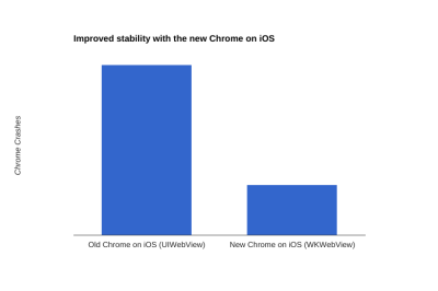 Google сделала новый Chrome на iOS значительно стабильнее и быстрее