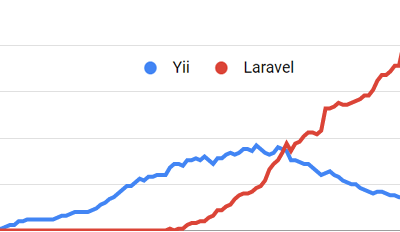 Переломный момент в истории российской веб-разработки: впервые Laravel обогнал Yii по количеству новых проектов