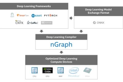 Intel представила компилятор nGraph для систем машинного обучения