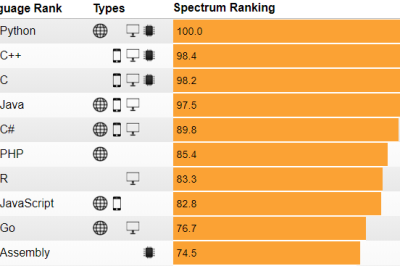 IEEE Spectrum опубликовал пятый ежегодный рейтинг языков программирования
