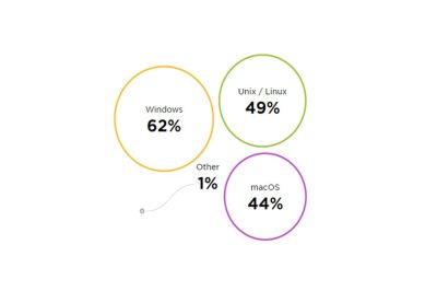 JetBrains опубликовала результаты ежегодного опроса среди программистов