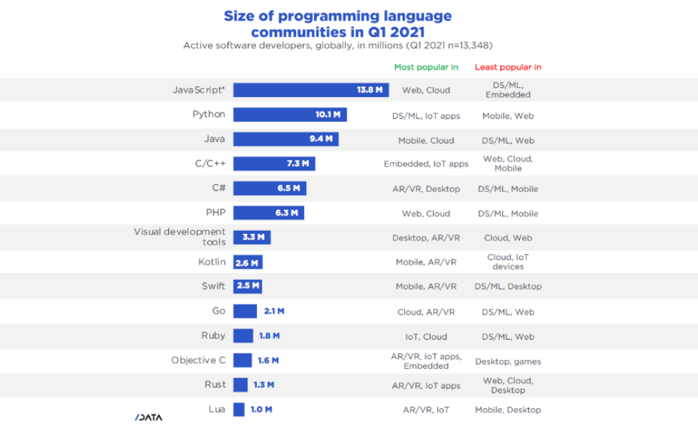 Исследование: размер коммьюнити у 14 самых популярных языков программирования