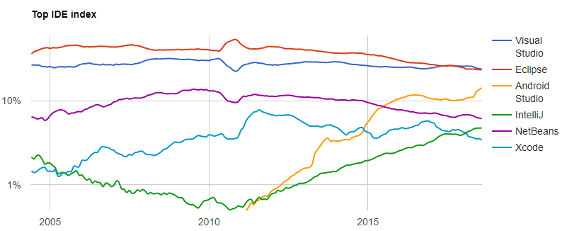 Сентябрьский рейтинг языков программирования PYPL: Python впереди всех