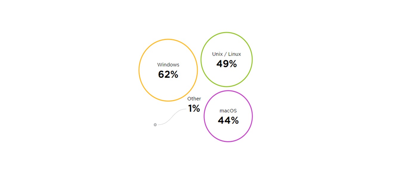 JetBrains опубликовала результаты ежегодного опроса среди программистов