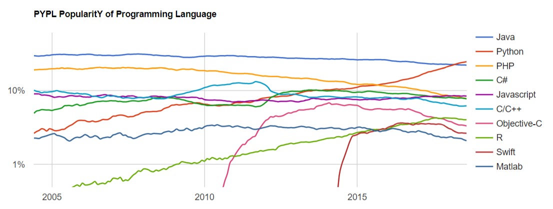 Сентябрьский рейтинг языков программирования PYPL: Python впереди всех